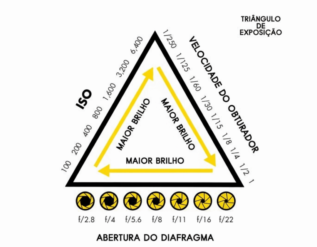 triângulo de exposição.