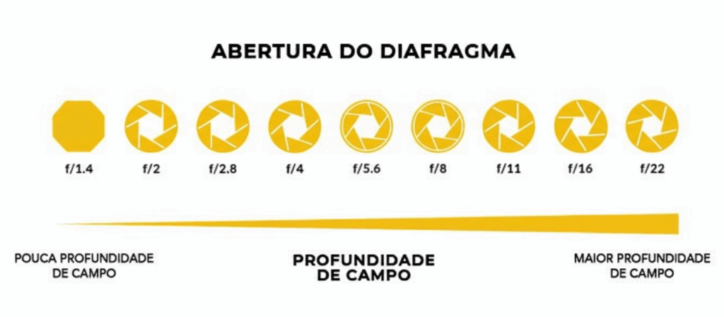 Abertura do Diafragma 